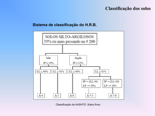 Classificação da AASHTO. Solos finos.
Sistema de classificação do H.R.B.
Classificação dos solos
 