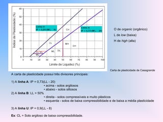 A carta de plasticidade possui três divisores principais:
1) A linha A: IP = 0,73(LL - 20)
• acima - solos argilosos
• abaixo - solos siltosos
2) A linha B: LL = 50%
• direita - solos compressíveis e muito plásticos
• esquerda - solos de baixa compressibilidade e de baixa a média plasticidade
3) A linha U: IP = 0,9(LL - 8)
Carta de plasticidade de Casagrande
O de organic (orgânico)
L de low (baixa)
H de high (alta)
Ex: CL = Solo argiloso de baixa compressibilidade.
 