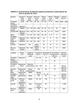 92
ANEXO A: Características de algumas espécies protetoras e melhoradoras do
solo no período de verão.
Espécie Agressivi-
dade
inicial
Floração
plena
(dias)
Altura da
planta
(cm)
Massa
verde
(t ha-1
)
Massa
seca
(t ha-1
)
Relação
(C/N)
Carbono
(Kg ha-1
)
Crotalaria
retuza
Lenta 86 – 107 60 – 80 30 – 40 5 – 8 18/20 2500 – 3500
Crotalaria
ochroleuca Mediana
Crotalaria
juncea
Rápida 107 – 157 215 – 250 40 – 50 10 – 13 20 4000
Guandú BN Mediana/
Rápida
109 – 129 95 – 120 35 – 45 8 – 10 15/18 3000
Nabo
forrageiro
Rápida 70 – 80 90 – 180 20 – 30 3 – 4 11 1500
Guandú
anão
Mediana/
Rápida
107 – 129 95 – 120 25 8 16 2500
Feijão de
porco
Mediana 79 – 124 90 – 100 35 9 11 3600
Lab-lab Mediana 130 Hábito
rasteiro
40 10 11 4000
Mucuna
cinza
Mediana/
Rápida
152 – 165 Hábito
rasteiro
45 10 11 4500
Espécie Raízes
(cm)
Exigência
fertilidade
solos
Fixação N
(kg ha-1
)
Sementes
(kg ha-1
)
Nº sementes/m
Espaçamento:
(40 cm)
Necessi-
dade água
(mm)
Crotalaria
retuza
Agressiva 50 – 80 15 36
Crotalaria
ochroleuca
8 47
Crotalaria
juncea
Agressivas
/60cm
Mediana/
solos pobres 100 – 150 25 20 Mínimo
300 mm
Guandú
BN
Agressivas
/50 cm
Baixa/
solos pobres
100 25 15 Mínimo
300 mm
Nabo
forrageiro
Agressivas
/50 cm
Média Recicla
N e P 12 – 18 Normal
Guandú
anão
Agressivas Baixa 100 25 15 Mínimo
300 mm
Feijão de
porco
Mediana-
mente
agressiva
Média 50 – 60 150 5 400
Lab-lab Mediana-
mente
agressiva
Boa Fraca/pou
cos
nódulos
45 7 + 1000
Mucuna
cinza
Mediana-
mente
agressiva
Baixa 100 80 3 400
 