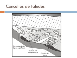 Conceitos de taludes

 