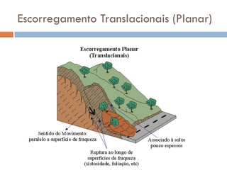 Escorregamento Translacionais (Planar)

 