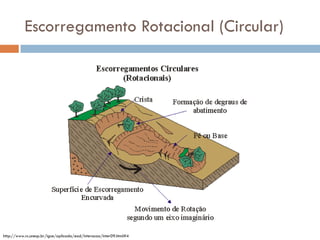 Escorregamento Rotacional (Circular)

http://www.rc.unesp.br/igce/aplicada/ead/interacao/inter09.html#4

 