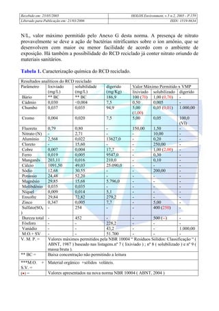Recebido em: 25/05/2005 HOLOS Environment, v.5 n.2, 2005 - P.
Liberado para Publicação em: 21/03/2006 ISSN: 1519-8634
159
N/L, valor máximo permitido pelo Anexo G desta norma. A presença de nitrato
provavelmente se deve a ação de bactérias nitrificantes sobre o íon amônio, que se
desenvolvem com maior ou menor facilidade de acordo com o ambiente de
exposição. Há também a possibilidade do RCD reciclado já conter nitrato oriundo de
materiais sanitários.
Tabela 1. Caracterização química do RCD reciclado.
Resultados analíticos do RCD reciclado
Valor Máximo Permitido x VMPParâmetro lixiviado
(mg/L)
solubilidade
(mg/L)
digerido
(mg/Kg) lixiviado solubilizado digerido
Bário ** BC ** BC 186,9 100 (70) 1,00 (0,70) -
Cádmio 0,030 <0,004 7,5 0,50 0,005 -
Chumbo 0,037 0,035 94,9 5,00
(1,00)
0,05 (0,01) 1.000,00
Cromo 0,004 0,020 7,5 5,00 0,05 100,0
(VI)
Fluoreto 0,79 0,80 - 150,00 1,50 -
Nitrato (N) - 2,71 - - 10,00 -
Alumínio 2,568 0,022 13627,0 - 0,20 -
Cloreto - 15,60 - - 250,00 -
Cobre 0,007 0,004 17,7 - 1,00 (2,00) -
Ferro 0,019 0,005 9547,0 - 0,30 -
Manganês 203,11 0,016 210,0 - 0,10 -
Cálcio 1091,50 49,03 25.090,0 - - -
Sódio 12,68 30,55 - - 200,00 -
Potássio 24,48 52,20 - - - -
Magnésio 29,85 15,68 5.796,0 - - -
Molibdênio 0,035 0,035 - - - -
Níquel 0,009 0,014 5,1 - - -
Enxofre 29,84 72,82 279,2 - - -
Zinco 0,347 0,005 7,7 - 5,00 -
Sulfato(SO4
)
- 254 - - 400 (250) -
Dureza total - 452 - - 500 (--) -
Fósforo - - 228,2 - - -
Vanádio - - 43,2 - - 1.000,00
M.O.+ SV - - 51.700 - - -
V. M. P. = Valores máximos permitidos pela NBR 10004 “ Resíduos Sólidos: Classificação “ (
ABNT, 1987 ) baseado nas listagens.nº 7 ( lixiviado ) ; nº 8 ( solubilizado ) e nº 9 (
massa bruta ).
** BC = Baixa concentração não permitindo a leitura
***M.O. +
S.V. =
Material orgânico +sólidos voláteis.
(•) = Valores apresentados na nova norma NBR 10004 ( ABNT, 2004 )
 