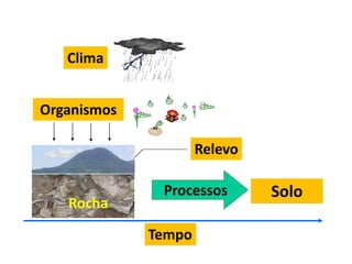 Clima


Organismos

                     Relevo

              Processos       Solo
   Rocha

             Tempo
 