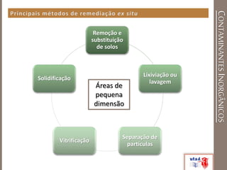 CONTAMINANTESINORGÂNICOS
Remoção e
substituição
de solos
Lixiviação ou
lavagem
Separação de
partículas
Vitrificação
Solidificação
Áreas de
pequena
dimensão
 