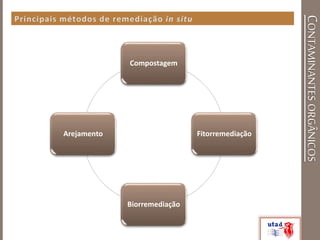 CONTAMINANTESORGÂNICOS
Compostagem
Fitorremediação
Biorremediação
Arejamento
 