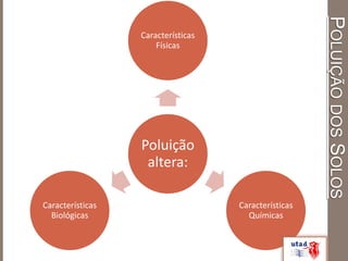 POLUIÇÃODOSSOLOS
Poluição
altera:
Características
Físicas
Características
Químicas
Características
Biológicas
 