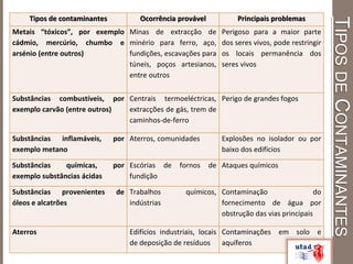 TIPOSDECONTAMINANTES
Tipos de contaminantes Ocorrência provável Principais problemas
Metais “tóxicos”, por exemplo
cádmio, mercúrio, chumbo e
arsénio (entre outros)
Minas de extracção de
minério para ferro, aço,
fundições, escavações para
túneis, poços artesianos,
entre outros
Perigoso para a maior parte
dos seres vivos, pode restringir
os locais permanência dos
seres vivos
Substâncias combustíveis, por
exemplo carvão (entre outros)
Centrais termoeléctricas,
extracções de gás, trem de
caminhos-de-ferro
Perigo de grandes fogos
Substâncias inflamáveis, por
exemplo metano
Aterros, comunidades Explosões no isolador ou por
baixo dos edifícios
Substâncias químicas, por
exemplo substâncias ácidas
Escórias de fornos de
fundição
Ataques químicos
Substâncias provenientes de
óleos e alcatrões
Trabalhos químicos,
indústrias
Contaminação do
fornecimento de água por
obstrução das vias principais
Aterros Edifícios industriais, locais
de deposição de resíduos
Contaminações em solo e
aquíferos
 