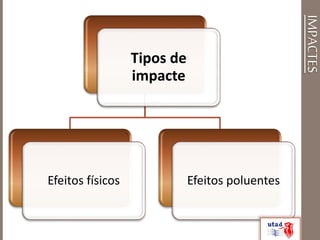 IMPACTES
Tipos de
impacte
Efeitos físicos Efeitos poluentes
 