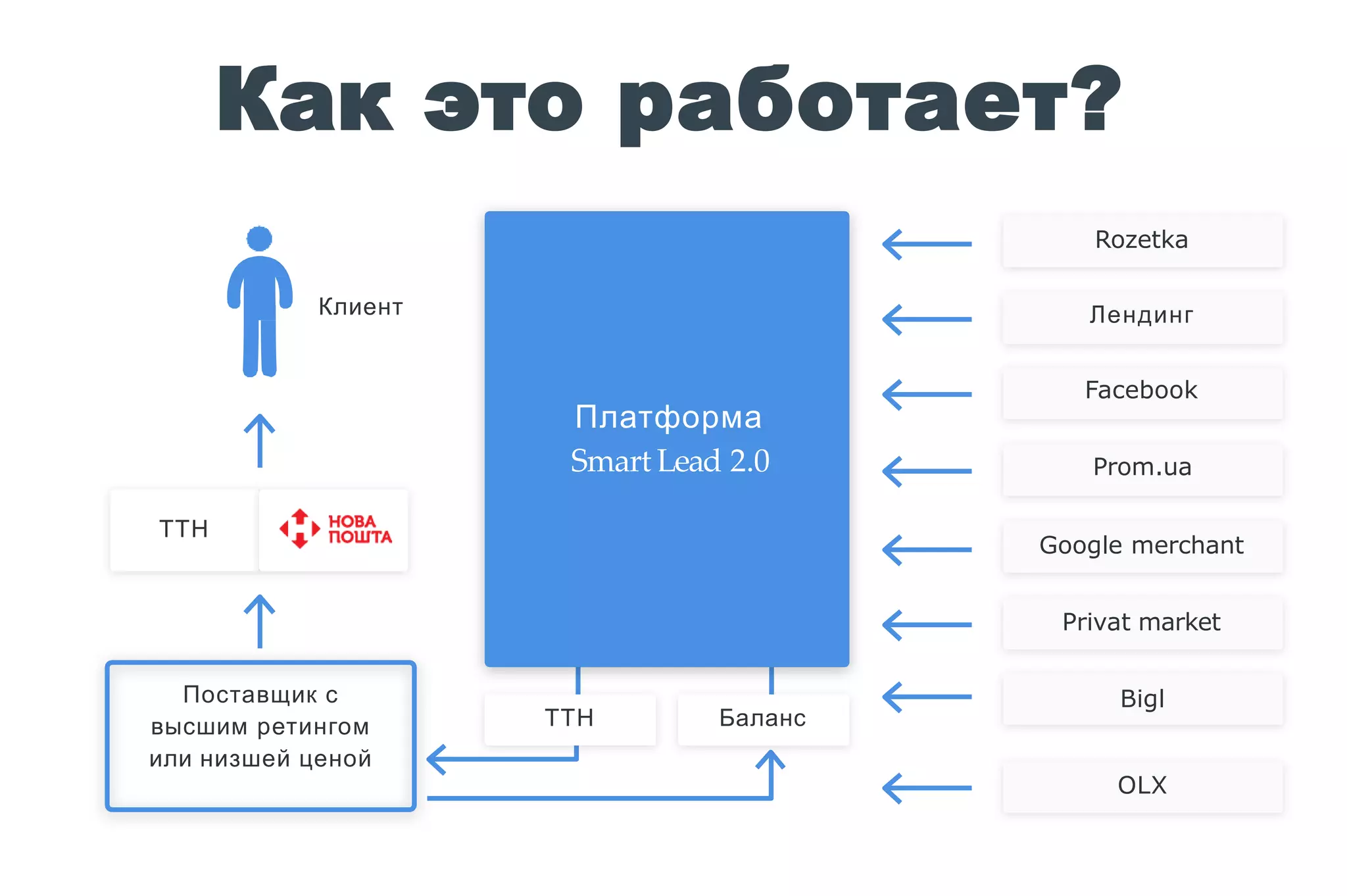 Как это работает?
Клиент
ТТН
Rozetka
БалансТТН
Поставщик с
высшим ретингом
или низшей ценой
Платформа
Smart Lead 2.0
Лендинг
Facebook
Prom.ua
Google merchant
Privat market
Bigl
OLX
 