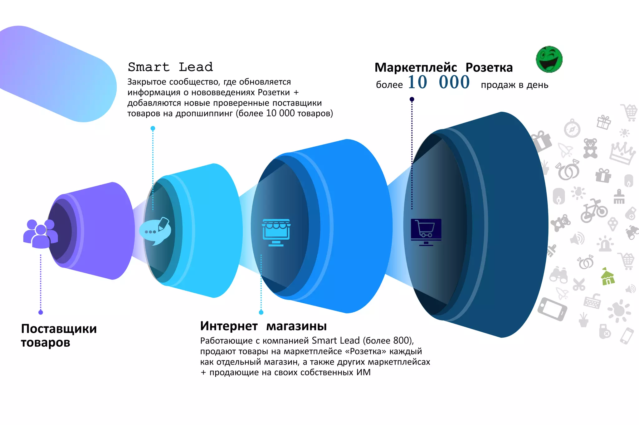Поставщики
товаров
Интернет магазины
Закрытое сообщество, где обновляется
информация о нововведениях Розетки +
добавляются новые проверенные поставщики
товаров на дропшиппинг (более 10 000 товаров)
Работающие с компанией Smart Lead (более 800),
продают товары на маркетплейсе «Розетка» каждый
как отдельный магазин, а также других маркетплейсах
+ продающие на своих собственных ИМ
более 10 000 продаж в день
Smart Lead Маркетплейс Розетка
 