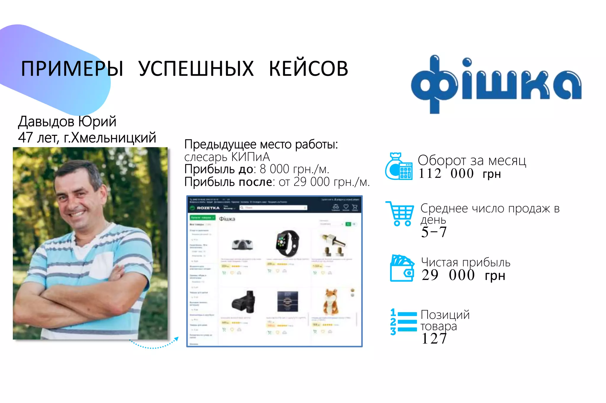 Давыдов Юрий
47 лет, г.Хмельницкий
ПРИМЕРЫ УСПЕШНЫХ КЕЙСОВ
Среднее число продаж в
день
5-7
Оборот за месяц
112 000 грн
Чистая прибыль
29 000 грн
Позиций
товара
127
Предыдущее место работы:
слесарь КИПиА
Прибыль до: 8 000 грн./м.
Прибыль после: от 29 000 грн./м.
 