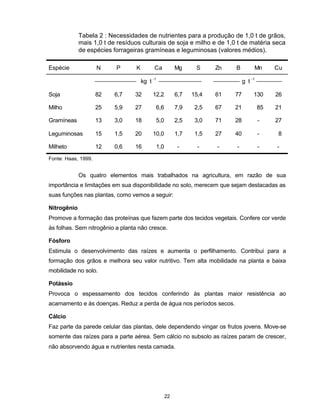 22
Tabela 2 : Necessidades de nutrientes para a produção de 1,0 t de grãos,
mais 1,0 t de resíduos culturais de soja e milho e de 1,0 t de matéria seca
de espécies forrageiras gramíneas e leguminosas (valores médios).
Espécie N P K Ca Mg S Zn B Mn Cu
kg t -1
g t -1
Soja 82 6,7 32 12,2 6,7 15,4 61 77 130 26
Milho 25 5,9 27 6,6 7,9 2,5 67 21 85 21
Gramíneas 13 3,0 18 5,0 2,5 3,0 71 28 - 27
Leguminosas 15 1,5 20 10,0 1,7 1,5 27 40 - 8
Milheto 12 0,6 16 1,0 - - - - - -
Fonte: Haas, 1999.
Os quatro elementos mais trabalhados na agricultura, em razão de sua
importância e limitações em sua disponibilidade no solo, merecem que sejam destacadas as
suas funções nas plantas, como vemos a seguir:
Nitrogênio
Promove a formação das proteínas que fazem parte dos tecidos vegetais. Confere cor verde
às folhas. Sem nitrogênio a planta não cresce.
Fósforo
Estimula o desenvolvimento das raízes e aumenta o perfilhamento. Contribui para a
formação dos grãos e melhora seu valor nutritivo. Tem alta mobilidade na planta e baixa
mobilidade no solo.
Potássio
Provoca o espessamento dos tecidos conferindo às plantas maior resistência ao
acamamento e às doenças. Reduz a perda de água nos períodos secos.
Cálcio
Faz parte da parede celular das plantas, dele dependendo vingar os frutos jovens. Move-se
somente das raízes para a parte aérea. Sem cálcio no subsolo as raízes param de crescer,
não absorvendo água e nutrientes nesta camada.
 