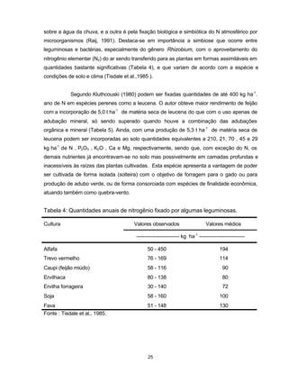 25
sobre a água da chuva, e a outra é pela fixação biológica e simbiótica do N atmosférico por
microorganismos (Raij, 1991). Destaca-se em importância a simbiose que ocorre entre
leguminosas e bactérias, especialmente do gênero Rhizobium, com o aproveitamento do
nitrogênio elementar (N2) do ar sendo transferido para as plantas em formas assimiláveis em
quantidades bastante significativas (Tabela 4), e que variam de acordo com a espécie e
condições de solo e clima (Tisdale et al.,1985 ).
Segundo Kluthcouski (1980) podem ser fixadas quantidades de até 400 kg ha-1
.
ano de N em espécies perenes como a leucena. O autor obteve maior rendimento de feijão
com a incorporação de 5,0 t ha-1
de matéria seca de leucena do que com o uso apenas de
adubação mineral, só sendo superado quando houve a combinação das adubações
orgânica e mineral (Tabela 5). Ainda, com uma produção de 5,3 t ha-1
de matéria seca de
leucena podem ser incorporadas ao solo quantidades equivalentes a 210, 21, 70 , 45 e 29
kg ha-1
de N , P2O5 , K2O , Ca e Mg, respectivamente, sendo que, com exceção do N, os
demais nutrientes já encontravam-se no solo mas possivelmente em camadas profundas e
inacessíveis às raízes das plantas cultivadas. Esta espécie apresenta a vantagem de poder
ser cultivada de forma isolada (solteira) com o objetivo de forragem para o gado ou para
produção de adubo verde, ou de forma consorciada com espécies de finalidade econômica,
atuando também como quebra-vento.
Tabela 4: Quantidades anuais de nitrogênio fixado por algumas leguminosas.
Valores observados Valores médiosCultura
------------------------- kg ha-1
--------------------------
Alfafa 50 - 450 194
Trevo vermelho 76 - 169 114
Caupi (feijão miúdo) 58 - 116 90
Ervilhaca 80 - 138 80
Ervilha forrageira 30 - 140 72
Soja 58 - 160 100
Fava 51 - 148 130
Fonte : Tisdale et al., 1985.
 