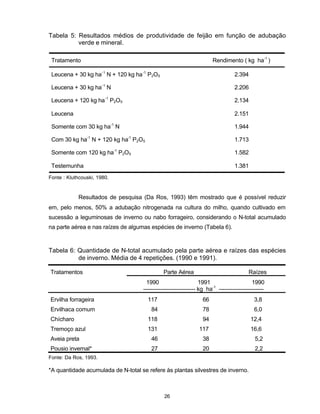 26
Tabela 5: Resultados médios de produtividade de feijão em função de adubação
verde e mineral.
Tratamento Rendimento ( kg ha-1
)
Leucena + 30 kg ha-1
N + 120 kg ha-1
P2O5 2.394
Leucena + 30 kg ha-1
N 2.206
Leucena + 120 kg ha-1
P2O5 2.134
Leucena 2.151
Somente com 30 kg ha-1
N 1.944
Com 30 kg ha-1
N + 120 kg ha-1
P2O5 1.713
Somente com 120 kg ha-1
P2O5 1.582
Testemunha 1.381
Fonte : Kluthcouski, 1980.
Resultados de pesquisa (Da Ros, 1993) têm mostrado que é possível reduzir
em, pelo menos, 50% a adubação nitrogenada na cultura do milho, quando cultivado em
sucessão a leguminosas de inverno ou nabo forrageiro, considerando o N-total acumulado
na parte aérea e nas raízes de algumas espécies de inverno (Tabela 6).
Tabela 6: Quantidade de N-total acumulado pela parte aérea e raízes das espécies
de inverno. Média de 4 repetições. (1990 e 1991).
Parte Aérea Raízes
1990 1991 1990
Tratamentos
--------------------------- kg ha-1
-----------------------
Ervilha forrageira 117 66 3,8
Ervilhaca comum 84 78 6,0
Chícharo 118 94 12,4
Tremoço azul 131 117 16,6
Aveia preta 46 38 5,2
Pousio invernal* 27 20 2,2
Fonte: Da Ros, 1993.
*A quantidade acumulada de N-total se refere às plantas silvestres de inverno.
 