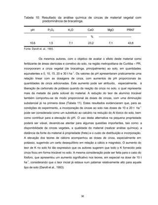 36
Tabela 10: Resultado da análise química de cinzas de material vegetal com
predominância de bracatinga.
pH P2O5 K2O CaO MgO PRNT
-------------------------------------- % ----------------------------------
10,6 1,5 7,1 23,2 7,1 43,8
Fonte: Darolt et. al., 1993.
Os mesmos autores, com o objetivo de avaliar o efeito deste material como
fertilizante de áreas olerícolas e corretivo do solo, na região metropolitana de Curitiba – PR,
incorporaram a cinza vegetal (de bracatinga, principalmente) ao solo, em quantidades
equivalentes a 0, 10, 15, 20 e 30 t ha-1
. Os valores de pH apresentaram praticamente uma
relação linear com as dosagens de cinza, com aumentos de pH proporcionais às
quantidades de cinza adicionadas. Este aumento pode ser atribuído, especialmente, à
liberação de carbonato de potássio quando da reação da cinza no solo, o qual representa
mais da metade da parte solúvel do material. A redução do teor de alumínio trocável
também comportou-se de modo proporcional às doses de cinzas, com uma diminuição
substancial já na primeira dose (Tabela 11). Estes resultados evidenciaram que, para as
condições do experimento, a incorporação de cinzas ao solo nas doses de 10 e 20 t ha-1
pode ser considerada como um substituto ao calcário na redução do Al tóxico do solo, bem
como contribuir para a elevação do pH. O uso desta alternativa na pequena propriedade
poderá ser viável, devendo-se atentar para algumas questões importantes, tais como: a
disponibilidade de cinzas vegetais, a qualidade do material (realizar análise química), a
distância da fonte do material à propriedade (frete) e o custo de distribuição e incorporação.
A elevação dos teores de cátions acompanhou as doses de cinza, especialmente em
potássio, sugerindo um certo desequilíbrio em relação a cálcio e magnésio. O aumento do
teor de K no solo foi tão expressivo que os autores sugerem que todo o K fornecido pela
cinza ficou em forma trocável no solo. A mesma consideração pode ser feita para o caso do
fósforo, que apresentou um aumento significativo nos teores, em especial na dose de 10 t
ha-1
, considerando que o teor inicial já estava num patamar relativamente alto para aquele
tipo de solo (Darolt et al., 1993).
 