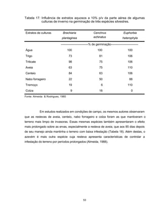 53
Tabela 17: Influência de extratos aquosos a 10% p/v da parte aérea de algumas
culturas de inverno na germinação de três espécies silvestres.
Extratos de culturas Brachiaria
plantaginea
Cenchrus
echinatus
Euphorbia
heterophyla
----------------------------% de germinação----------------------------
Água 100 100 100
Trigo 73 81 106
Triticale 98 75 106
Aveia 63 75 110
Centeio 84 63 106
Nabo forrageiro 22 50 88
Tremoço 19 6 110
Colza 9 18 0
Fonte: Almeida & Rodrigues, 1985
Em estudos realizados em condições de campo, os mesmos autores observaram
que as restevas de aveia, centeio, nabo forrageiro e colza foram as que mantiveram o
terreno mais limpo de invasoras. Essas mesmas espécies também apresentaram o efeito
mais prolongado sobre as ervas, especialmente a resteva de aveia, que aos 85 dias depois
de seu manejo ainda mantinha o terreno com baixa infestação (Tabela 18). Além destas, o
azevém é mais outra espécie cuja resteva apresenta características de controlar a
infestação do terreno por períodos prolongados (Almeida, 1988).
 