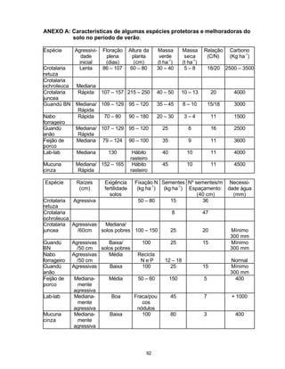 92
ANEXO A: Características de algumas espécies protetoras e melhoradoras do
solo no período de verão.
Espécie Agressivi-
dade
inicial
Floração
plena
(dias)
Altura da
planta
(cm)
Massa
verde
(t ha-1
)
Massa
seca
(t ha-1
)
Relação
(C/N)
Carbono
(Kg ha-1
)
Crotalaria
retuza
Lenta 86 – 107 60 – 80 30 – 40 5 – 8 18/20 2500 – 3500
Crotalaria
ochroleuca Mediana
Crotalaria
juncea
Rápida 107 – 157 215 – 250 40 – 50 10 – 13 20 4000
Guandú BN Mediana/
Rápida
109 – 129 95 – 120 35 – 45 8 – 10 15/18 3000
Nabo
forrageiro
Rápida 70 – 80 90 – 180 20 – 30 3 – 4 11 1500
Guandú
anão
Mediana/
Rápida
107 – 129 95 – 120 25 8 16 2500
Feijão de
porco
Mediana 79 – 124 90 – 100 35 9 11 3600
Lab-lab Mediana 130 Hábito
rasteiro
40 10 11 4000
Mucuna
cinza
Mediana/
Rápida
152 – 165 Hábito
rasteiro
45 10 11 4500
Espécie Raízes
(cm)
Exigência
fertilidade
solos
Fixação N
(kg ha-1
)
Sementes
(kg ha-1
)
Nº sementes/m
Espaçamento:
(40 cm)
Necessi-
dade água
(mm)
Crotalaria
retuza
Agressiva 50 – 80 15 36
Crotalaria
ochroleuca
8 47
Crotalaria
juncea
Agressivas
/60cm
Mediana/
solos pobres 100 – 150 25 20 Mínimo
300 mm
Guandú
BN
Agressivas
/50 cm
Baixa/
solos pobres
100 25 15 Mínimo
300 mm
Nabo
forrageiro
Agressivas
/50 cm
Média Recicla
N e P 12 – 18 Normal
Guandú
anão
Agressivas Baixa 100 25 15 Mínimo
300 mm
Feijão de
porco
Mediana-
mente
agressiva
Média 50 – 60 150 5 400
Lab-lab Mediana-
mente
agressiva
Boa Fraca/pou
cos
nódulos
45 7 + 1000
Mucuna
cinza
Mediana-
mente
agressiva
Baixa 100 80 3 400
 