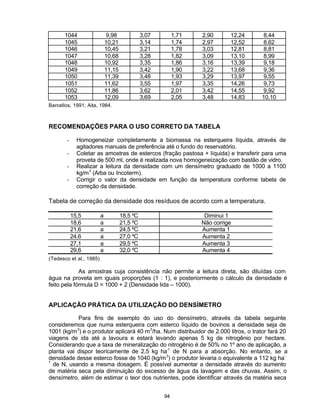 94
1044 9,98 3,07 1,71 2,90 12,24 8,44
1045 10,21 3,14 1,74 2,97 12,52 8,62
1046 10,45 3,21 1,78 3,03 12,81 8,81
1047 10,68 3,28 1,82 3,09 13,10 8,99
1048 10,92 3,35 1,86 3,16 13,39 9,18
1049 11,15 3,42 1,90 3,22 13,68 9,36
1050 11,39 3,48 1,93 3,29 13,97 9,55
1051 11,62 3,55 1,97 3,35 14,26 9,73
1052 11,86 3,62 2,01 3,42 14,55 9,92
1053 12,09 3,69 2,05 3,48 14,83 10,10
Barcellos, 1991; Aita, 1984.
RECOMENDAÇÕES PARA O USO CORRETO DA TABELA
- Homogeneizar completamente a biomassa na esterqueira líquida, através de
agitadores manuais de preferência até o fundo do reservatório.
- Coletar as amostras de estercos (fração pastosa + líquida) e transferir para uma
proveta de 500 ml, onde é realizada nova homogeneização com bastão de vidro.
- Realizar a leitura da densidade com um densímetro graduado de 1000 a 1100
kg/m3
(Arba ou Incoterm).
- Corrigir o valor da densidade em função da temperatura conforme tabela de
correção da densidade.
Tabela de correção da densidade dos resíduos de acordo com a temperatura.
15,5 a 18,5 ºC Diminui 1
18,6 a 21,5 ºC Não corrige
21,6 a 24,5 ºC Aumenta 1
24,6 a 27,0 ºC Aumenta 2
27,1 a 29,5 ºC Aumenta 3
29,6 a 32,0 ºC Aumenta 4
(Tedesco et al., 1985)
As amostras cuja consistência não permite a leitura direta, são diluídas com
água na proveta em iguais proporções (1 : 1), e posteriormente o cálculo da densidade é
feito pela fórmula D = 1000 + 2 (Densidade lida – 1000).
APLICAÇÃO PRÁTICA DA UTILIZAÇÃO DO DENSÍMETRO
Para fins de exemplo do uso do densímetro, através da tabela seguinte
consideremos que numa esterqueira com esterco líquido de bovinos a densidade seja de
1001 (kg/m3
) e o produtor aplicará 40 m3
/ha. Num distribuidor de 2.000 litros, o trator fará 20
viagens de ida até a lavoura e estará levando apenas 5 kg de nitrogênio por hectare.
Considerando que a taxa de mineralização do nitrogênio é de 50% no 1º ano de aplicação, a
planta vai dispor teoricamente de 2,5 kg ha-1
de N para a absorção. No entanto, se a
densidade desse esterco fosse de 1040 (kg/m3
) o produtor levaria o equivalente a 112 kg ha-
1
de N, usando a mesma dosagem. É possível aumentar a densidade através do aumento
de matéria seca pela diminuição do excesso de água da lavagem e das chuvas. Assim, o
densímetro, além de estimar o teor dos nutrientes, pode identificar através da matéria seca
 