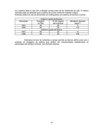 95
se o esterco está ou não com a diluição correta antes de ser distribuído ao solo. O mesmo
exemplo pode ser aplicado para o esterco de suínos conforme a tabela a seguir.
Exemplo prático do uso do densímetro em esterqueiras com esterco de bovinos e suínos.
Esterco Líquido de Bovinos
Densidade Dosagem
(m3
/ha)
Nº de viagens
até a lavoura
Nitrogênio Aplicado
(kg/m3
)
1001 40 20 5
1040 40 20 112
Esterco Líquido de Suínos
1001 40 20 12
1036 40 20 278
Estimativa do teor de nutrientes a campo permite ao técnico definir junto com o
produtor as dosagens de esterco que podem ser recomendadas isoladamente ou
associadas aos adubos minerais, nas diversas culturas.
 