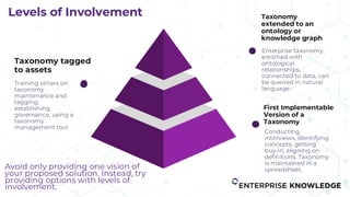 1
3
2
Taxonomy
extended to an
ontology or
knowledge graph
Enterprise taxonomy,
enriched with
ontological
relationships,
connected to data, can
be queried in natural
language.
First Implementable
Version of a
Taxonomy
Conducting
interviews, identifying
concepts, getting
buy-in, aligning on
definitions. Taxonomy
is maintained in a
spreadsheet.
Taxonomy tagged
to assets
Training others on
taxonomy
maintenance and
tagging,
establishing
governance, using a
taxonomy
management tool
Levels of Involvement
Avoid only providing one vision of
your proposed solution. Instead, try
providing options with levels of
involvement.
 