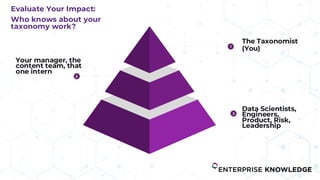 1
3
2
The Taxonomist
(You)
Data Scientists,
Engineers,
Product, Risk,
Leadership
Your manager, the
content team, that
one intern
Evaluate Your Impact:
Who knows about your
taxonomy work?
 
