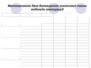 Математикийн бага боловсрол û н үнэлгээний танин мэдэхүйн шалгуурууд Суралцагчдад   төлөвших цогц   чадамж Агуулгын ай Танин мэдэхүйн түвшний шалгуур К1 К2 К3 К4 Математикийн хэлээр харилцах  К1 Тоо тоолол 1МА1:К1/1 1МА1:К1/2 1МА1:К1/3 1МА1:К1/4 Алгебр 1МА2:К1/1 1МА2:К1/2 1МА2:К1/3 1МА2:К1/4 Геометр 1МА3:К1/1 1МА3:К1/2 1МА3:К1/3 1МА3:К1/4 Магадлал статистик 1МА4:К1/1 1МА4:К1/2 1МА4:К1/3 1МА4:К1/4 Учирлан үндэслэх  К2 Тоо тоолол 1МА1:К2/1 1МА1:К2/2 1МА1:К2/3 1МА1:К2/4 Алгебр 1МА2:К2/1 1МА2:К2/2 1МА2:К2/3 1МА2:К2/4 Геометр 1МА3:К2/1 1МА3:К2/2 1МА3:К2/3 1МА3:К2/4 Магадлал статистик 1МА4:К2/1 1МА4:К2/2 1МА4:К2/3 1МА4:К2/4 Загварчлах  К3 Тоо тоолол 1МА1:К3/1 1МА1:К3/2 1МА1:К3/3 1МА1:К3/4 Алгебр 1МА2:К3/1 1МА2:К3/2 1МА2:К3/3 1МА2:К3/4 Геометр 1МА3:К3/1 1МА3:К3/2 1МА3:К3/3 1МА3:К3/4 Магадлал статистик 1МА4:К3/1 1МА4:К3/2 1МА4:К3/3 1МА4:К3/4 Асуудал шийдвэрлэх  Ê 4 Тоо тоолол 1МА1:К4/1 1МА1:К4/2 1МА1:К4/3 1МА1:К4/4 Алгебр 1МА2:К4/1 1МА2:К4/2 1МА2:К4/3 1МА2:К4/4 Геометр 1МА3:К4/1 1МА3:К4/2 1МА3:К4/3 1МА3:К4/4 Магадлал статистик 1МА4:К4/1 1МА4:К4/2 1МА4:К4/3 1МА4:К4/4 
