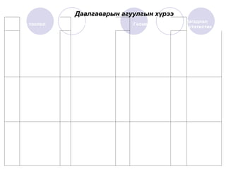 Даалгаварын агуулгын хүрээ Тоо тоолол Алгебр Геометр Магадлал статистик ТТ1 сая хүртлэх тоог унших жиших, түүний  орон ангийн ойлголт тоог тоймлох А1 сая хүртлэх тооны  үйлдлын гишүүдийн хамаарал Г1 юмыг тэцүү   хэсгүүдэд хувааж илэрхийлэх тайлбарлах, хэрчим, цацраг, өнцөгийн тухай МС1 боломжын тоо, хос, хослол, модны схем ашиглах ТТ2 сая хүртлэх тооны үйлдлүүд түүний чанар А2 дидактик тоглоомын зорилгодүрмыг ойлглж математик хэлээр илэрхийлэх Г2 квадрат тэгш өнцөгт дугуй тэдгээрийн хэмжээ талбайг олох МС2 хялбар туршилтын үр дүнг тооцох, таамаглах, тайлбарлах ТТ3 тооны хэсгийн тухай ойлголт бутархай ба холимог тоо А3 үйлдлийн гишүүдийн хамаарлыг тэнцэтгэл тэнцэтгэл бишээр дүрслэн шалгах Г3 Куб, тэгш өнцөгт, праллелопиптидийн эзэлхүүнийг олох МС3 Үзэгдлийн зүй тогтолийг ажиглаж дүгнэлт хийх 