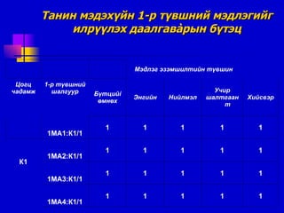Танин мэдэхүйн 1-р түвшний мэдлэгийг илрүүлэх даалгав à рын бүтэц Цогц чадамж 1 - р түвшний шалгуур Мэдлэг эзэмшилтийн түвшин Бүтций í өмнөх Энгийн Нийлмэл Учир шалтгаант Хийсвэр К1 1МА1:К1/1 1 1 1 1 1 1МА2:К1/1 1 1 1 1 1 1МА3:К1/1 1 1 1 1 1 1МА4:К1/1 1 1 1 1 1 