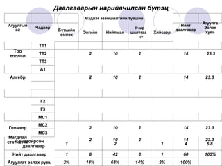 Даалгав à рын нарийвчилсан бүтэц Агуулгын ай Чадвар Мэдлэг эзэмшилтийн түвшин Нийт даалгавар Агуулга Эзлэх хувь Бүтций н өмнөх Энгийн Нийлмэл Учи р шалтгаант Хийсвэр Тоо тоолол ТТ1   2 10 2   14   23.3 ТТ2 ТТ3 Алгебр А1   2 10 2   14 23.3   А2 А3 Геометр Г1   2 10 2   14 23.3   Г2 Г3 Магдлал статистик МС1   2 10 2   14 23.3   МС2 МС3 Сондгойрсон даалгавар 1   2   1 4 6.8   Нийт даалгавар 1 8 42 8 1 60 100% Агуулгат эзлэх рувь 2% 14% 68% 14% 2% 100%   