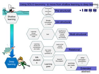 Using SOLO taxonomy to move from shallow learning to deep learning.
Extended
abstract
HA
student
s
Learning
goes
beyond
the subject
and links
are made
to
other
concepts /
generalisation
s
Uni structural
Simple
connection
s made
Multi structuralbut
significance
of parts to
overall
meaning
are missing
Learning
shows
connections
made
Relational
Learning
shows full
connections
are made
Are made.
There is
synthesis of
parts to the
overall
meaning
Pre structural
Unconnecte
d
information,
no
organisation
Deep
learning
Shallow
learning
 