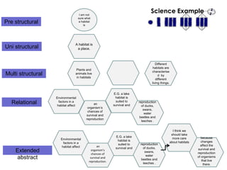Extended
abstract
Uni structural
Multi structural
Different
habitats are
characterise
d by
different
living things.
Plants and
animals live
in habitats
Relational
Pre structural
I am not
sure what
a habitat
is
A habitat is
a place.
Environmental
factors in a
habitat affect an
organism’s
chances of
survival and
reproduction
E.G. a lake
habitat is
suited to
survival and
reproduction
of ducks,
swans,
water
beetles and
leeches .
Environmental
factors in a
habitat affect an
organism’s
chances of
survival and
reproduction.
E.G. a lake
habitat is
suited to
survival and
reproduction
of ducks,
swans,
water
beetles and
leeches .
I think we
should take
more care
about habitats
because
changes
affect the
survival and
reproduction
of organisms
that live
there.
Science Example
 