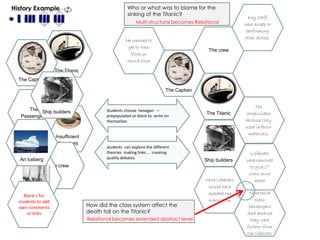 How did the class system affect the
death toll on the Titanic?
Ship builders
The Captain
He wanted to
get to New
York in
record time
The
shipbuilders
because they
used inferior
materials.
Insufficient
lifejackets
The
Passengers
The crew
The Titanic
Insufficient
lifeboats
An iceberg
Blank s for
students to add
own comments
or links
The Captain
Ship builders
The crew
Key staff
were asleep or
performing
other duties.
Lifeboats
were removed
to give 1st
class more
spaceMore lifeboats
would have
speeded the
evacuation
More third
class
passengers
died because
they were
further from
the lifeboats
Relational becomes extended abstract level
students can explore the different
theories making links … creating
quality debates.
Who or what was to blame for the
sinking of the Titanic?
The Titanic
Students choose hexagon –
prepopulated or blank to write on
themselves
Multi structural becomes Relational
 