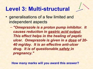 Level 3: Multi-structural
• generalisations of a few limited and
independent aspects
– "Omeprazole is a proton pump inhibitor. It
causes reduction in gastric acid output.
This effect helps in the healing of peptic
ulcer. Omeprazole is given in a dose of 20-
40 mg/day. It is an effective anti-ulcer
drug. It is of questionable safety in
pregnancy."
How many marks will you award this answer?
 