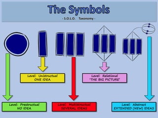 Level: Prestructual
NO IDEA
Level: Unistructual
ONE IDEA
Level: Multistructual
SEVERAL IDEAS
Level: Relational
‘THE BIG PICTURE’
Level: Abstract
EXTENDED (NEW) IDEAS
- S.O.L.O. Taxonomy -
 