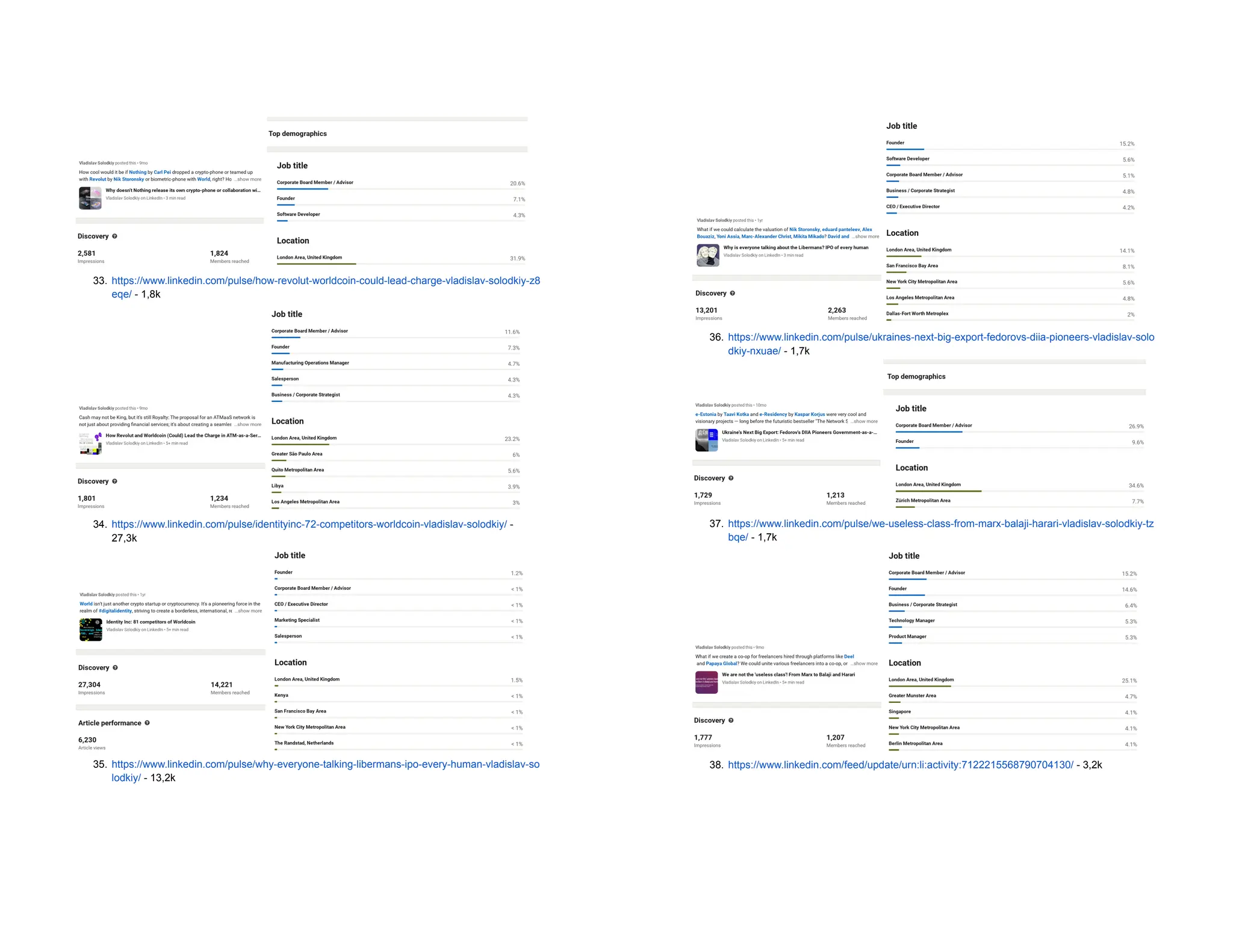 33. https://www.linkedin.com/pulse/how-revolut-worldcoin-could-lead-charge-vladislav-solodkiy-z8
eqe/ - 1,8k
34. https://www.linkedin.com/pulse/identityinc-72-competitors-worldcoin-vladislav-solodkiy/ -
27,3k
35. https://www.linkedin.com/pulse/why-everyone-talking-libermans-ipo-every-human-vladislav-so
lodkiy/ - 13,2k
36. https://www.linkedin.com/pulse/ukraines-next-big-export-fedorovs-diia-pioneers-vladislav-solo
dkiy-nxuae/ - 1,7k
37. https://www.linkedin.com/pulse/we-useless-class-from-marx-balaji-harari-vladislav-solodkiy-tz
bqe/ - 1,7k
38. https://www.linkedin.com/feed/update/urn:li:activity:7122215568790704130/ - 3,2k
 
