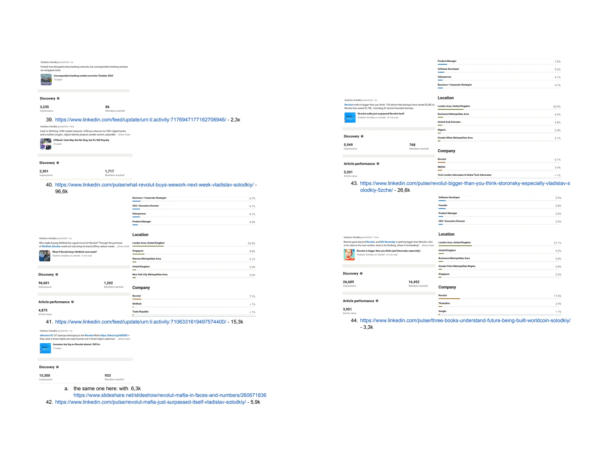 39. https://www.linkedin.com/feed/update/urn:li:activity:7176947177162706946/ - 2,3к
40. https://www.linkedin.com/pulse/what-revolut-buys-wework-next-week-vladislav-solodkiy/ -
96,6k
41. https://www.linkedin.com/feed/update/urn:li:activity:7106331619497574400/ - 15,3k
a. the same one here: with 6,3k
https://www.slideshare.net/slideshow/revolut-mafia-in-faces-and-numbers/260671836
42. https://www.linkedin.com/pulse/revolut-mafia-just-surpassed-itself-vladislav-solodkiy/ - 5,9k
43. https://www.linkedin.com/pulse/revolut-bigger-than-you-think-storonsky-especially-vladislav-s
olodkiy-5zche/ - 26,6k
44. https://www.linkedin.com/pulse/three-books-understand-future-being-built-worldcoin-solodkiy/
- 3,3k
 
