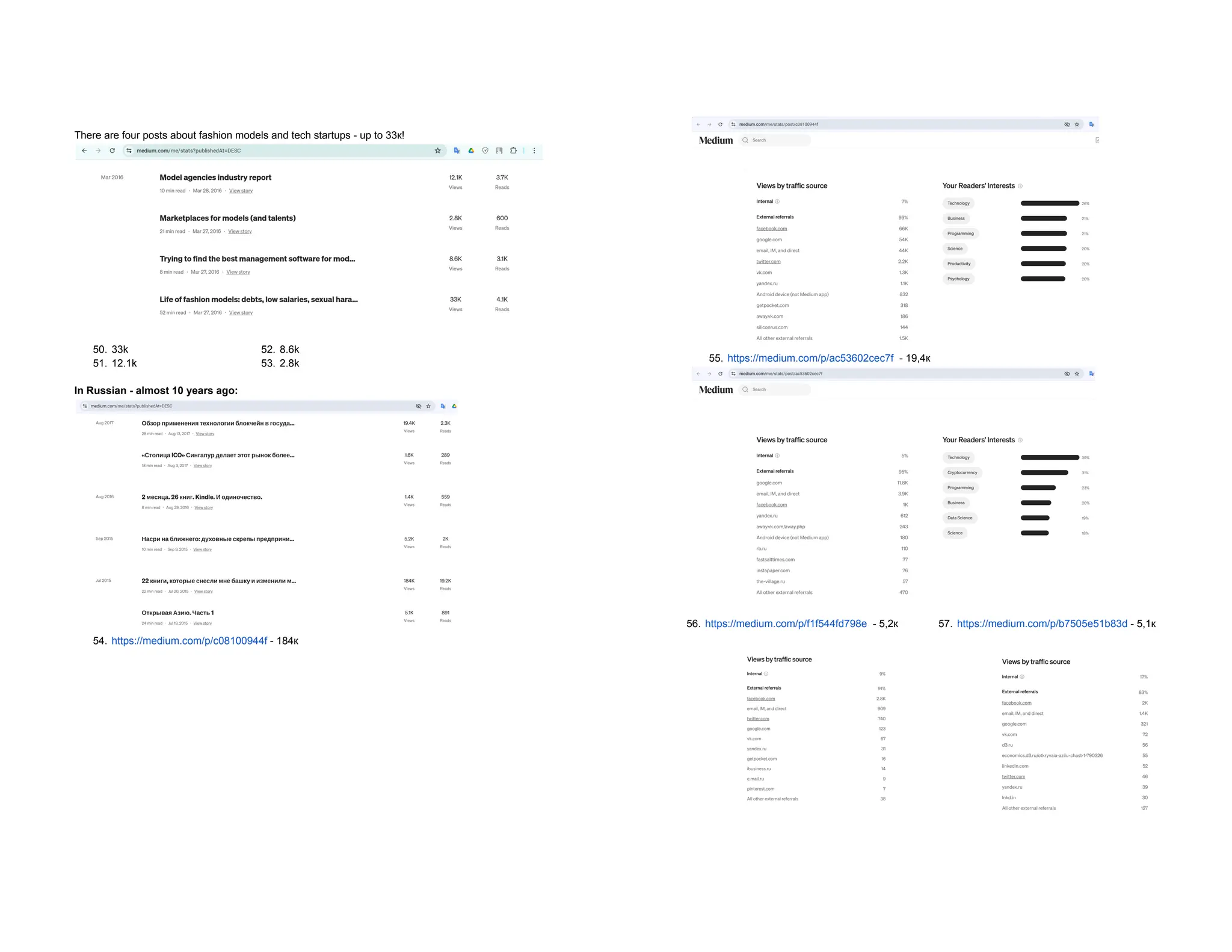 There are four posts about fashion models and tech startups - up to 33к!
50. 33k
51. 12.1k
52. 8.6k
53. 2.8k
In Russian - almost 10 years ago:
54. https://medium.com/p/c08100944f - 184к
55. https://medium.com/p/ac53602cec7f - 19,4к
56. https://medium.com/p/f1f544fd798e - 5,2к 57. https://medium.com/p/b7505e51b83d - 5,1к
 