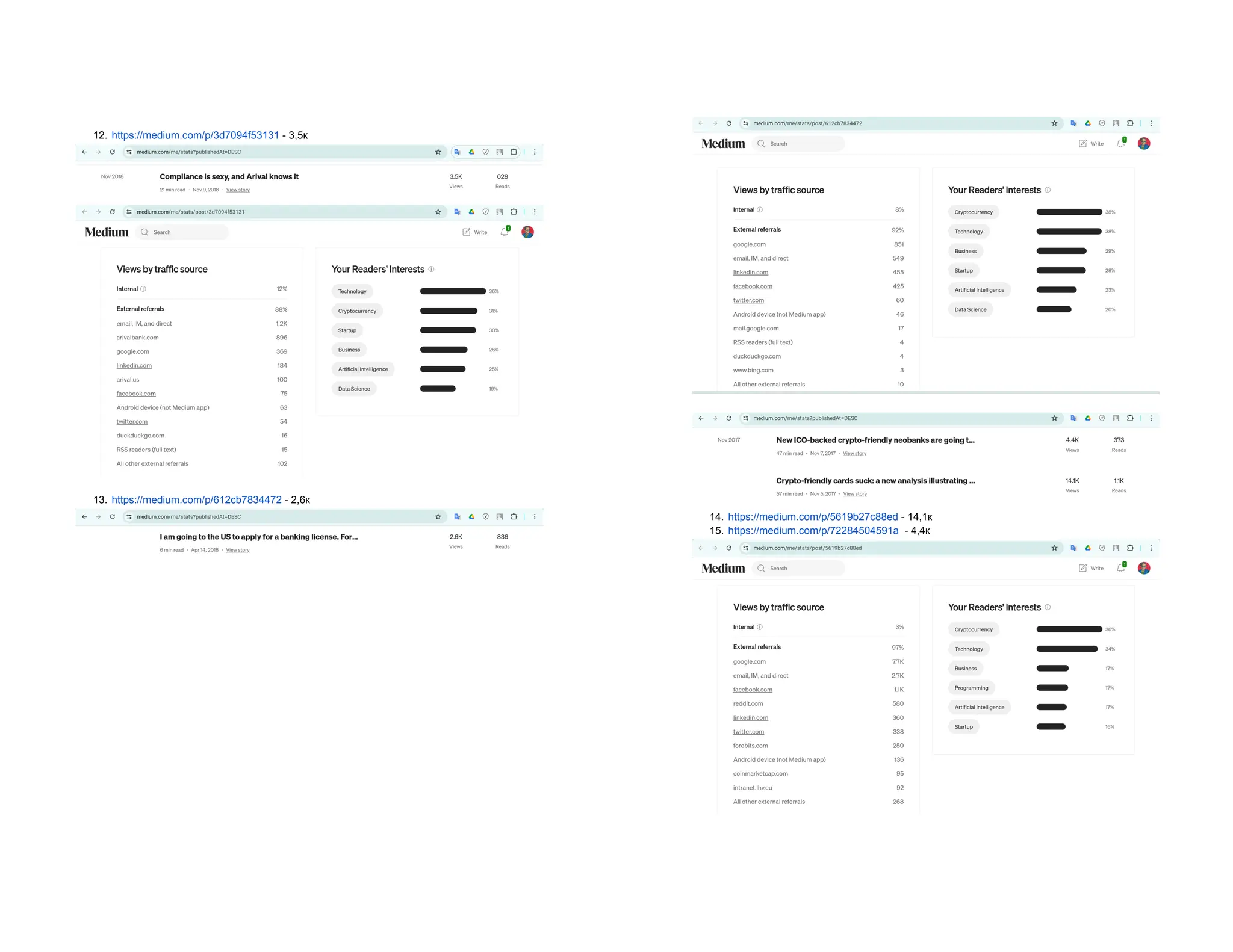 12. https://medium.com/p/3d7094f53131 - 3,5к
13. https://medium.com/p/612cb7834472 - 2,6к
14. https://medium.com/p/5619b27c88ed - 14,1к
15. https://medium.com/p/72284504591a - 4,4к
 