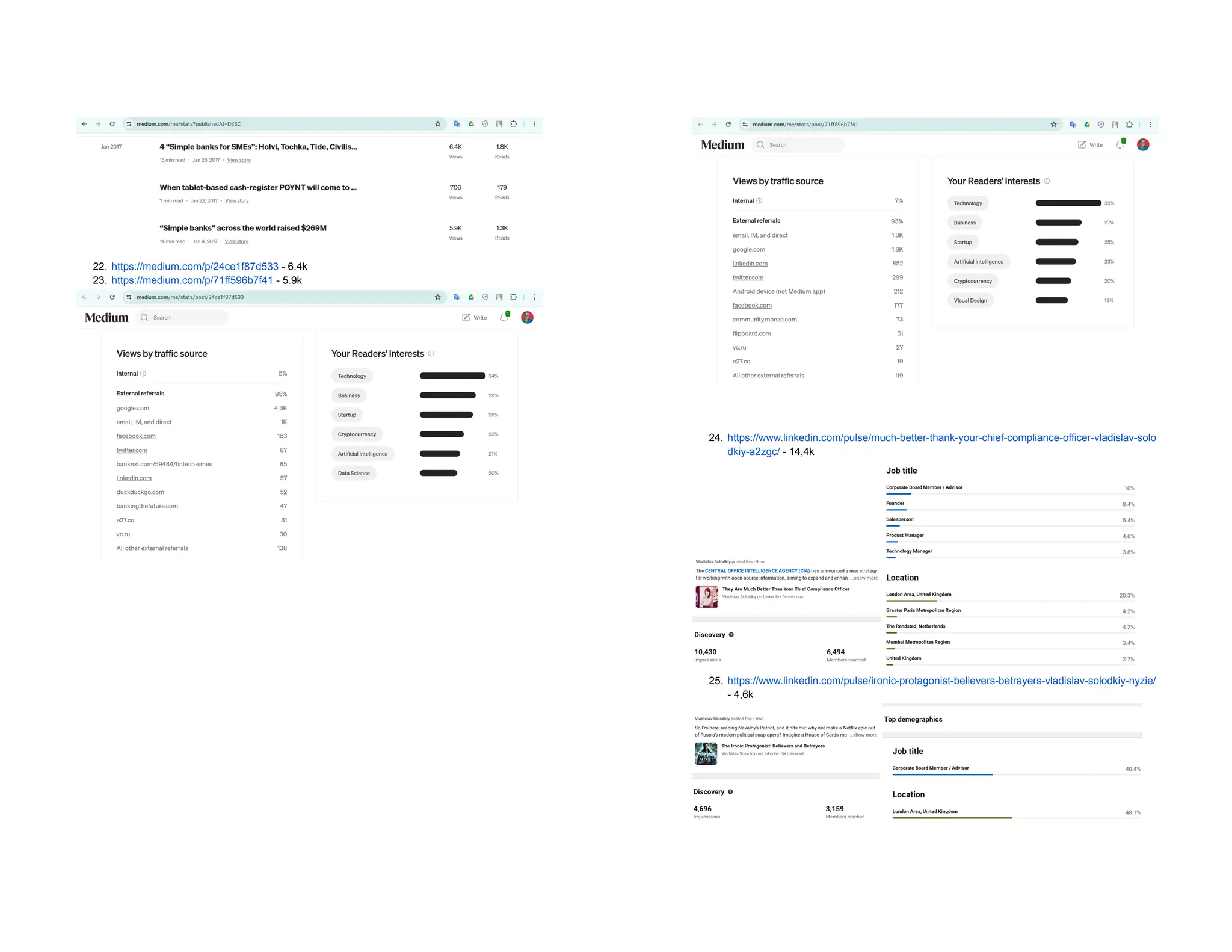 22. https://medium.com/p/24ce1f87d533 - 6.4k
23. https://medium.com/p/71ff596b7f41 - 5.9k
24. https://www.linkedin.com/pulse/much-better-thank-your-chief-compliance-officer-vladislav-solo
dkiy-a2zgc/ - 14,4k
25. https://www.linkedin.com/pulse/ironic-protagonist-believers-betrayers-vladislav-solodkiy-nyzie/
- 4,6k
 