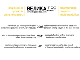 здійснення                                                       crowdfunding
          проектів                                                      projects
   спільнокоштом                                                        implementation


        відкритість до новаторських ідей і          openmindedness to innovative ideas and
зв’язки між гравцями суспільного процесу     2008   cohesion among players in the civic process



доступ до фінансування для початківців і             access to funding for first-timers and
               обмін формулами успіху        2011    sharing success formulas



     соціальне підприємництво як модель              social entrepreneurship as a model
    фінансової стабільності для новаторів    2013    of financial sustainability for change-makers
 