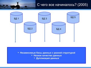 БД 1 БД 2 БД 3 БД 5 БД 4 Независимые базы данных с разной структурой Низкое качество данных Дупликация данных С чего все начиналось? (2005) 
