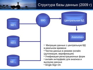 БД 1 БД 2 БД   ... Центральная БД Миграция данных с центральную БД в реальном времени Чистка данных в режиме онлайн (дупликация, верификация) Унификация регистрационных форм  онлайн интерфейс для анализа и выгрузки данных Single Sign On Структура базы данных (2009 г)  Аналитика SSO 
