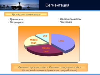 Премиальность Частота Ценность  №  покупок Критерии сегментации Сегмент прошлых лет  +  Сегмент текущего года  =  Итоговый сегмент (ценность потребителя) Сегментация  