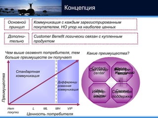 Концепция Преимущества Ценность потребителя Нет покупки L ML MH VIP Стандартная коммуникация Дифференцированная коммуникация Чем выше сегмент потребителя, тем больше преимуществ он получает Основной принцип Коммуникация с каждым зарегистрированным покупателем, НО упор на наиболее ценных Какие преимущества ? Customer Benefit  логически связан с купленным продуктом Дополни-тельно Школа Инноваций Contact-center Инфор-мация Сервисная поддержка Call-center Меропри-ятия Сервис Web- сайты 