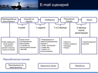 E-mail  сценарий Подтверждение регистрации Спасибо за покупку Поддержка Регулярное письмо Чтобы завершить регистрацию, покупатель должен кликнуть ссылку в письме Сразу после подтверждения регистрации Спасибо за покупку / регистрацию Benefits Информация по зарегистрированному продукту Софт, инструкции Usage tips Советы по использованию Новости Новые продукты Нограды Промо 0  дней 1  неделя 1  в  2  месяца Опрос Удовлетворение покупкой 2 месяца после регистрации Периодические письма Приглашение на мероприятия Закрытые промо Праздники 