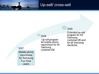Up-sell/ cross-sell Mobile phone repurchase for Samsung Fun Club users 