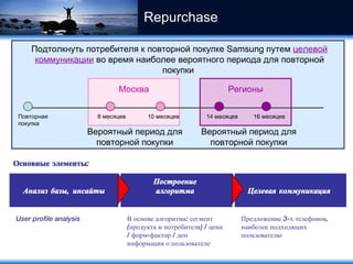 Repurchase  Повторная покупка 8  месяцев 10  месяцев 14  месяцев 16  месяцев Москва Регионы Вероятный период для повторной покупки Подтолкнуть потребителя к повторной покупке  Samsung  путем  целевой коммуникации   во время наиболее вероятного периода для повторной покупки   Вероятный период для повторной покупки Анализ базы, инсайты Построение  алгоритма   Целевая коммуникация   Основные элементы: User profile analysis В основе алгоритма:   сегмент (продукта и потребителя)  /  цена  /  форм-фактор  /  доп информация о пользователе Предложение 3-х телефонов, наиболее подходящих пользователю 
