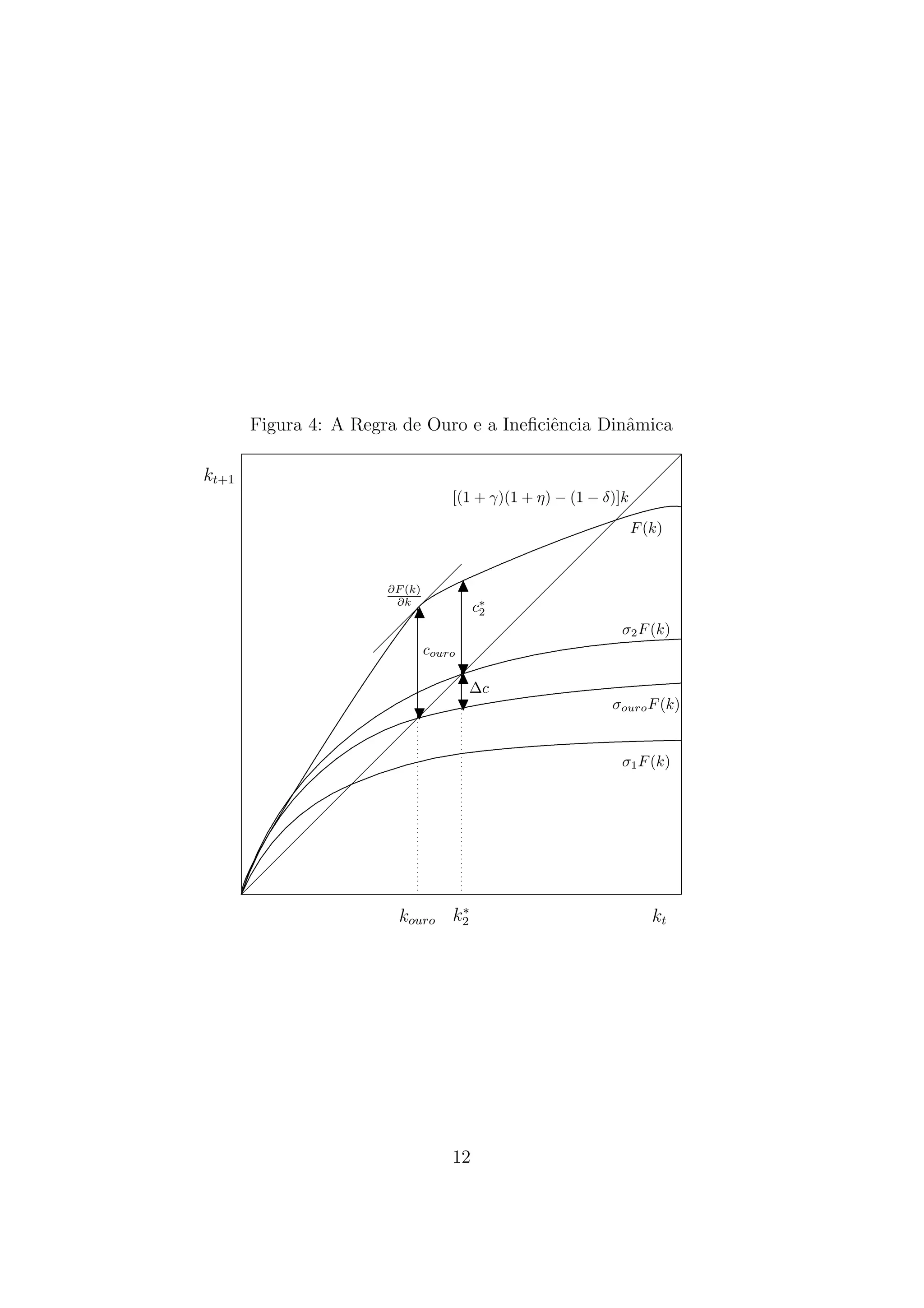 Figura 4: A Regra de Ouro e a Ineﬁciˆncia Dinˆmica
e
a
kt+1

 
 
[(1 + γ)(1 + η) − (1 − δ)]k  ..............................
 ...................
.....
.....
.......
.......
.......
.......
......
......   F (k)
......
......
.....
.....
......
......
 
......
......
......
......
.....
.....
......
......
..
 
..
......
......
...
...
.....
.....
 
 .........................
....
....
.....
.....
 
...
∂F (k) ........
 
....
.
....
...
∂k .........
 
. 
c∗
..
2
..
..
..
 
.
 
..
..
.
..
..
σ2 F (k)..........
 
..
 
..
..
..
............................
............................
.
  ..................................................................................................
 ....
..
.
couro
..
..
.
.
..
 ..................................
..
.....
.....
..
..
.......
.......
..
..
......
......
..
......
..
......  
.
..
..............
...
................
..
.....
.........................
........................
..
.....
.
..
.
.
.....
.....
..
  ∆c..................................................................................................................
..
.....
.....
..
..
....
....
.
..
..
....
...........
..
...........
....
σouro F (k)
.
.
..
.
 ..........................
....
....
..
.....
.....
..
....
....
........
........
..
...
..
...
.......
.......
..
....
...
..
.....
.....  
..
.... .........
.... .........
..
.
..
.
... ....
.. ..... .......
...
.
..
............................
...............................
 
.. .... ......
.......................................
.....................................
.. .... .....
........................
.......................
.. ... ....
.. ... ....
.. ..... ......
  ..........................................................................................
.. ..... ......
.. .. ...
...... ......
. .
σ1 F (k)
.
.. .. ....
.... ...
 ...............................
..
.... ...
...
.... ...
......
......
.... ...
..
... ...
......
......
. .
......
... 
.....
......
.
...
...
..
.. ..
.....
.....
.. .
....
.....
....
.....
....
....  
....
....
..
....
....
....
....
.... ......
..
....
.
..
..
 
.
.... .....
...
..
... ..
... ...
..
.. .
.. ..
.. ..
 
.. .
.. ...
.
... ....
..
..
.. ..
.. .
 
. .
.. ..
.. ..
.. ..
. .
.. ..
.
.
. .
....  
....
.
..
...
....
.. .
...
...
...
...  
.
...
..
...
..
..
..
.
.
 
∗
kouro k2

12

kt

 