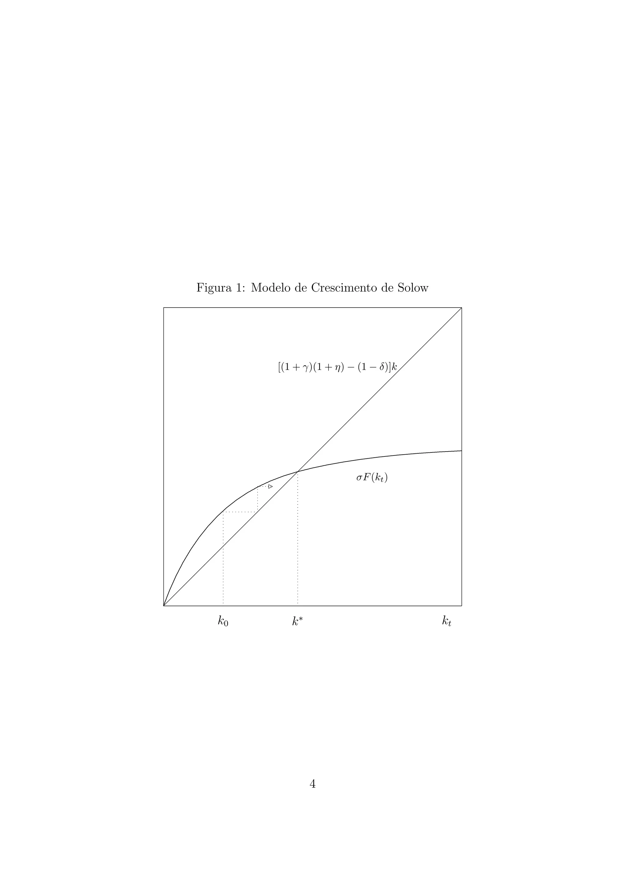 Figura 1: Modelo de Crescimento de Solow
 
 
 
 
 
[(1 + γ)(1 + η) − (1 − δ)]k  
 
 
 
 
 
 
 
...
....
 
...............................
...............................
.....................
.....................
 .....................................................................................................
.......
.........
........
.. 
........
.......
.......
......
......
σF (kt )
......  
......
.....
.....
..
..
.....
.....
....
....
 
....
....
....
....
....
....
...
...
 
...
...
...
...
...
...
...
 
...
.
...
...
..
..
..
 
..
..
..
..
..
..
 
..
.
..
..
.
..
..
 
..
..
..
..
.
 
..
..
..
.
..
 
.
..
.
..
 
.
..
.
..
.
..
 
.
..
.
.
.
.
.
.  
.
.
.
.
.
 
.

k0

kt

k∗

4

 